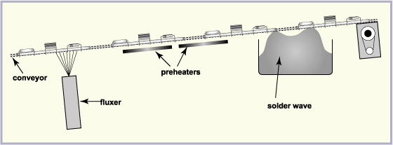 wave-soldering-process