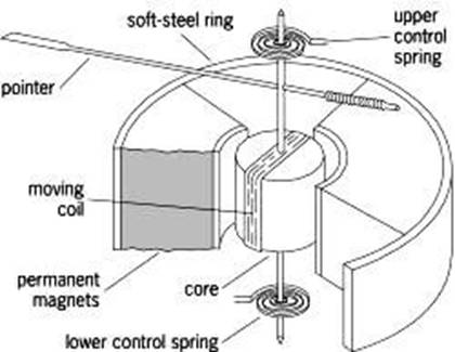 DArsonval Movement Principle